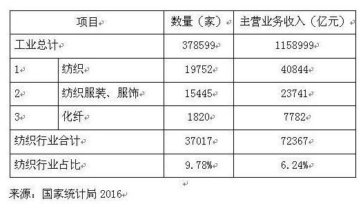 紡織産融結合3年行動計劃全文發布，哪些内容是培育重點？