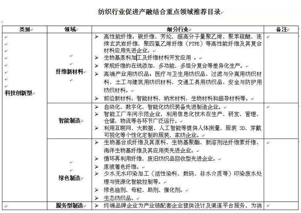 紡織産融結合3年行動計劃全文發布，哪些内容是培育重點？