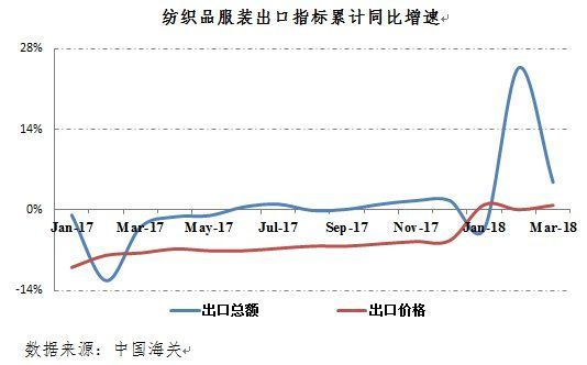 開局定全年，紡織行業一季度數據出爐質效如何？