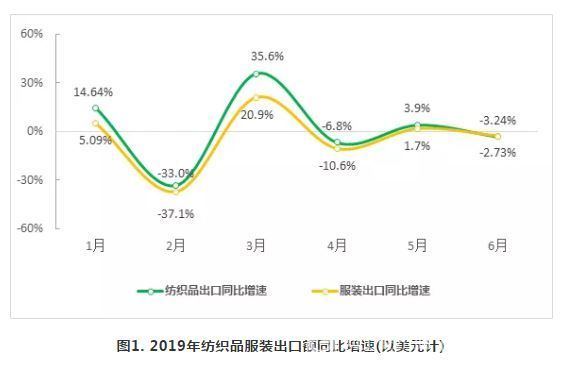 上半年全國紡織品服裝出口穩定，順差貢獻突出