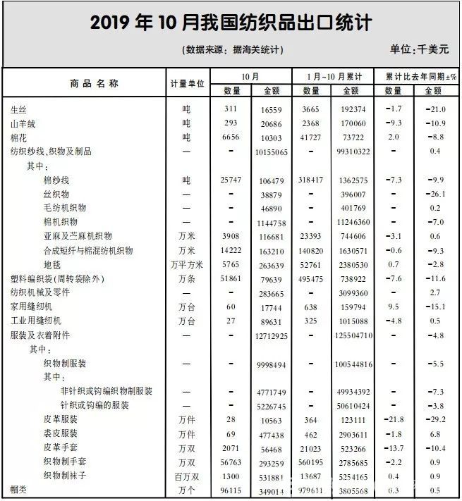 中美經貿磋商新進展釋放積極信号！我國紡織品服裝全年出口預計小降收官