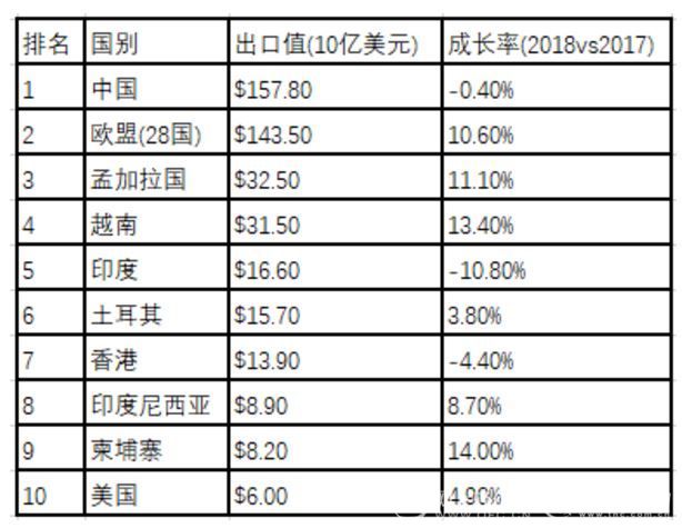 比起越南，這個國家的紡織服裝産業發展前景也不容小觑！