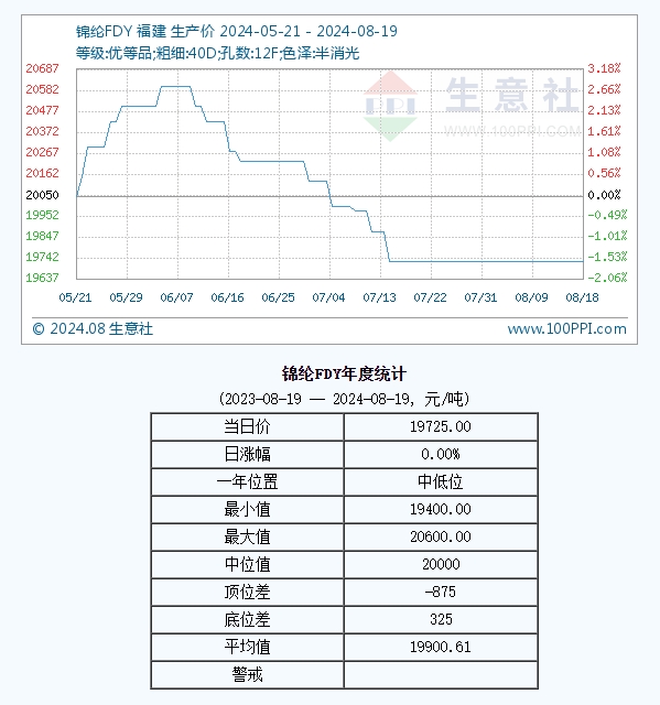 8月19日生意社锦纶FDY基准价为19725.00元/吨