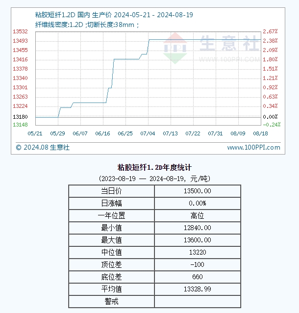 8月19日生意社粘胶短纤1.2D基准价为13500.00元/吨