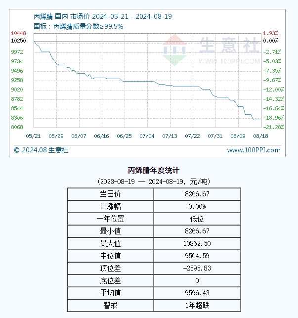 8月19日生意社丙烯腈基准价为8266.67元/吨